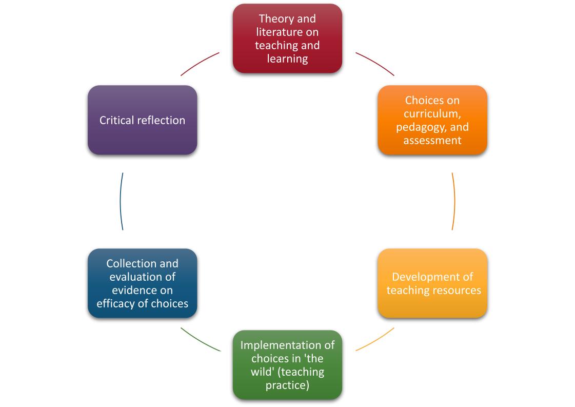 A circular diagram showing the steps involved in scholarly teaching.