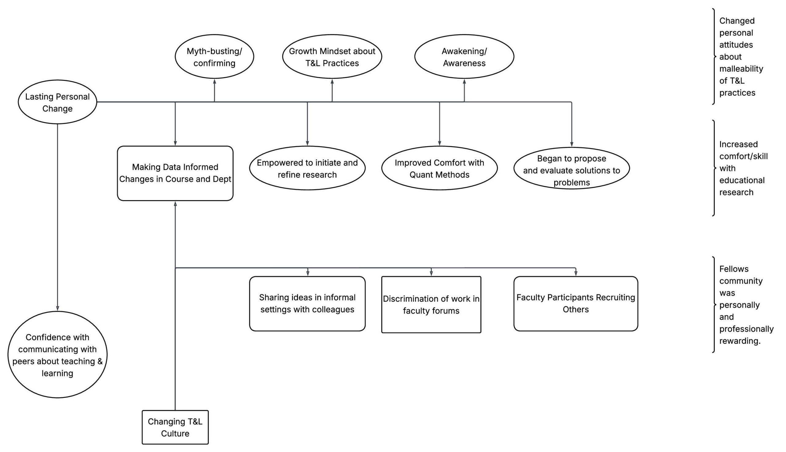 Concept map showing outcomes from a teaching-and-learning fellows program
