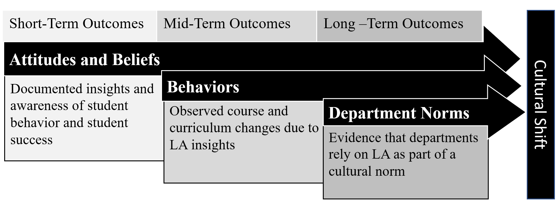 A diagram showing the cultural shift in short-term, mid-term, and long-term outcomes.
