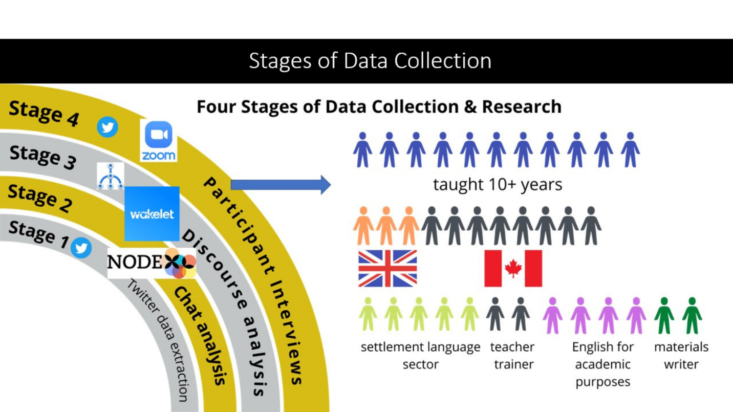 A diagram showing the four stages of data collection and research along with interview participant demographics.