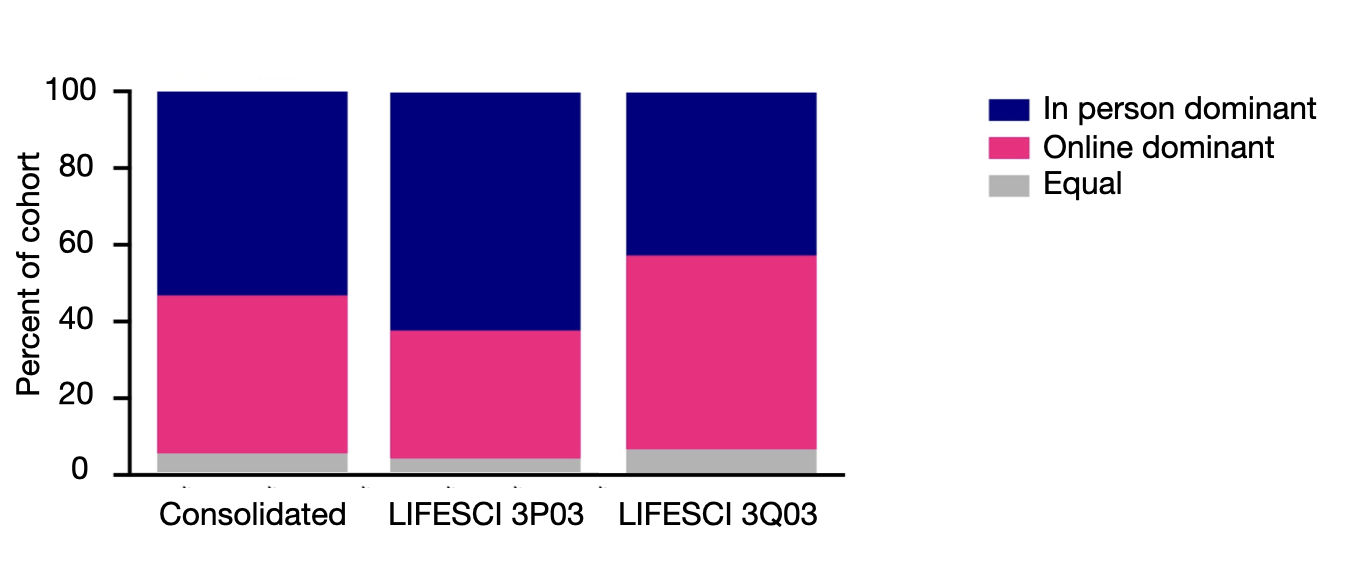 A vertical stacked bar chart with three bars—consolidated, LIFESCI 3P03, and LIFESCI 3Q03—comparing the percentages of in-person-dominant, online-dominant, and equal learners.