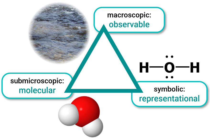A triangle with labelled corners: “macroscopic: observable” and a picture of water flowing in a creek, “submicroscopic: molecular” and a space-filling model representation of a water molecule, “symbolic: representational” and a Lewis structure drawing of a water molecule