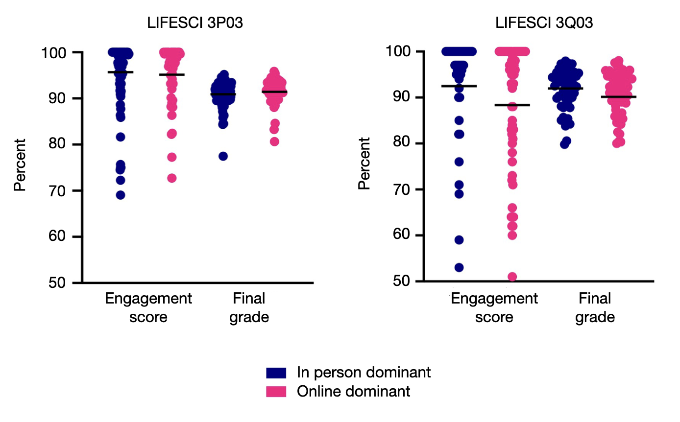 Two strip plots (LIFESCI 3P03 vs. LIFESCI 3Q03) showing that the dot patterns are almost identical between engagement score and final grade between in-person-dominant and online-dominant learners.
