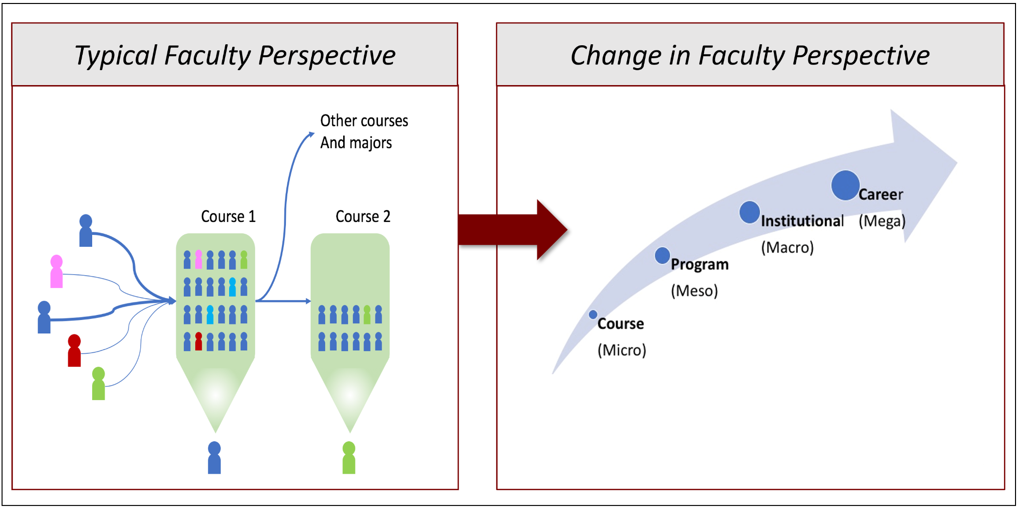 Two side-by-side boxes that each have a title and a diagram. One is typical faculty perspective and the other is change in faculty perspective.