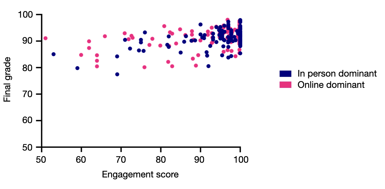 A scatter plot with the most dots in the upper right (high engagement score and high final grade) for both in-person-dominant and online-dominant learners.