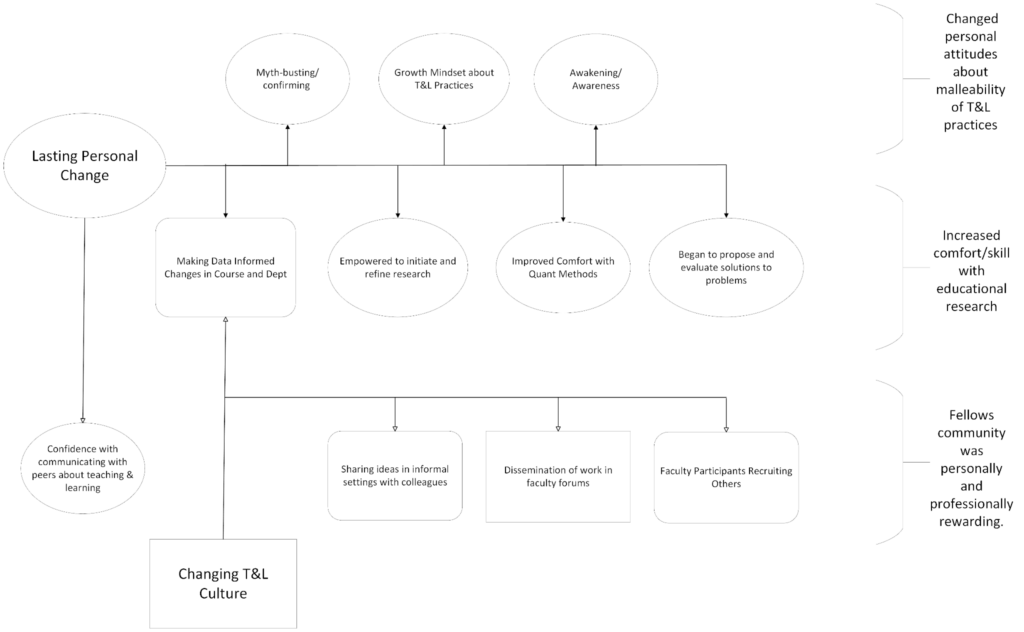 A flowchart showing the salient codes and themes from the focus groups.