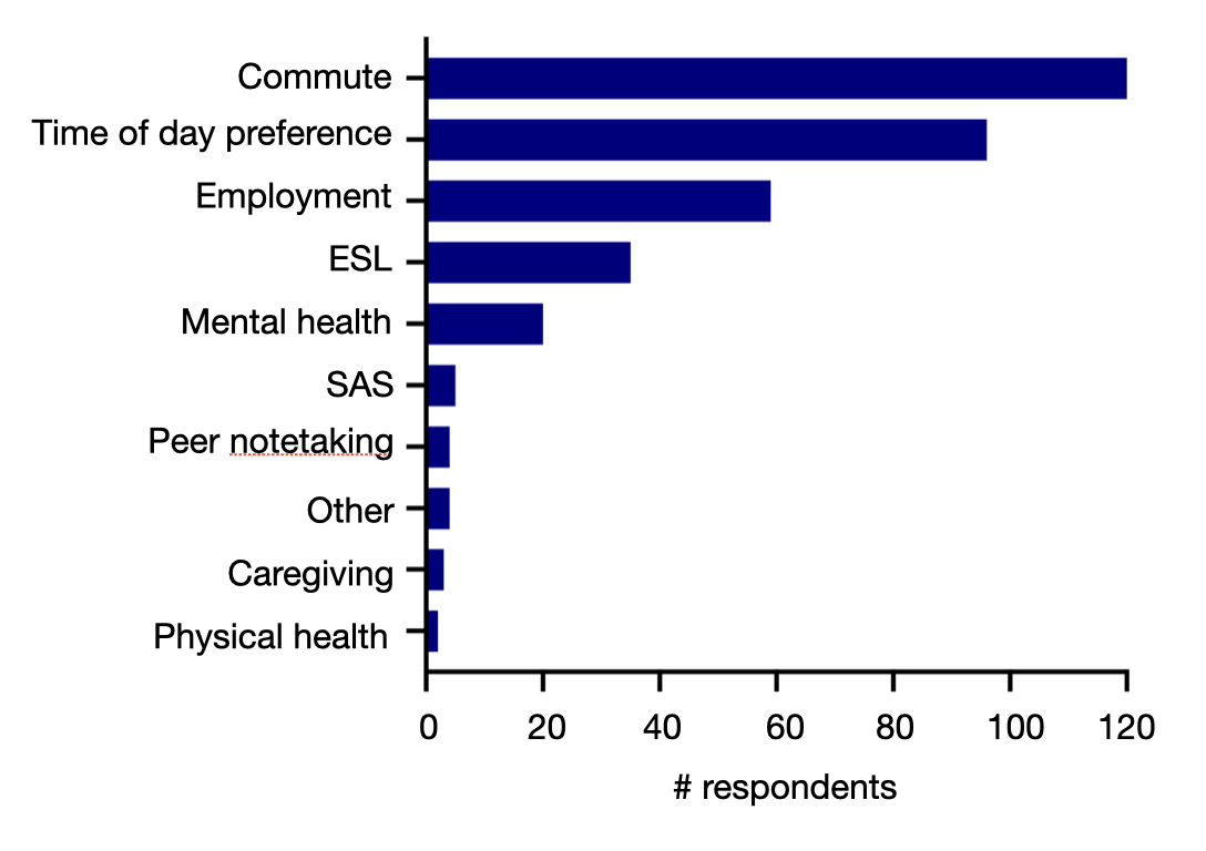 A horizontal bar chart showing the most common flexible learning needs among respondents (from highest to lowest).