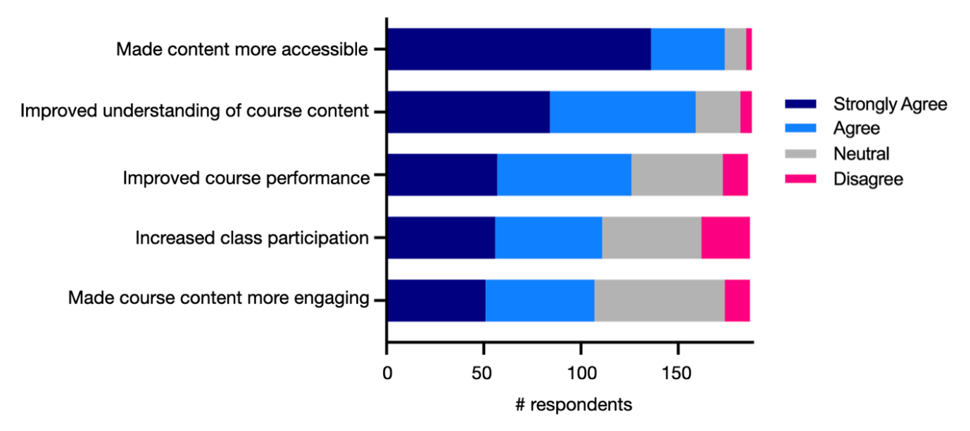 A horizontal stacked bar chart showing the results of the Echo360 survey.