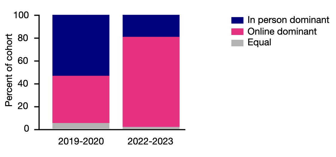 A vertical stacked bar chart showing that there was a significantly higher percentage of online-dominant learners in 2022–2023 compared to 2019–2020, which had more in-person-dominant learners.