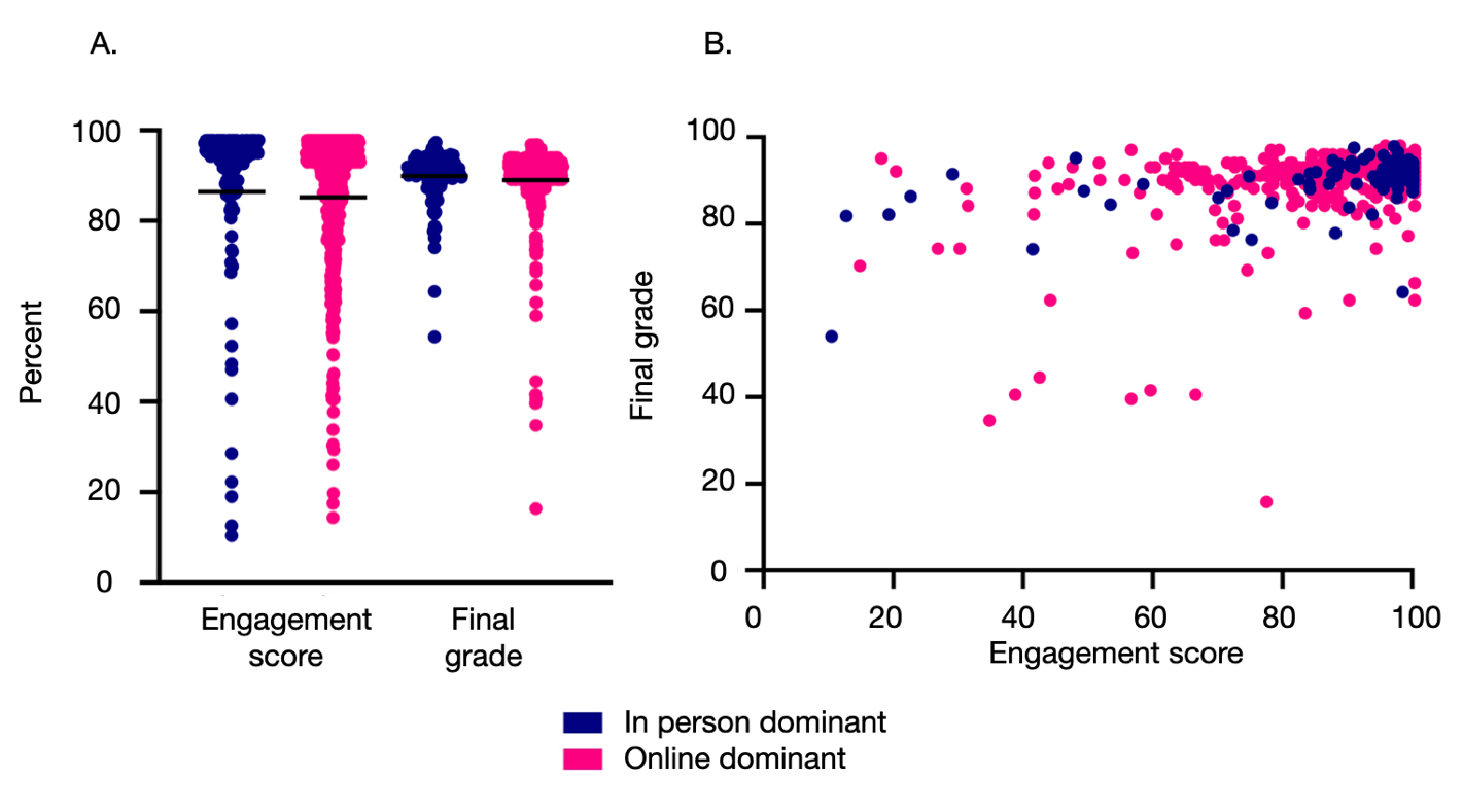 A strip plot with more dots near the top of thegraph for engagement score for in-person-dominant learners compared to online-dominant learners. Final grade between them is the same. A scatter plot shows a similar pattern.