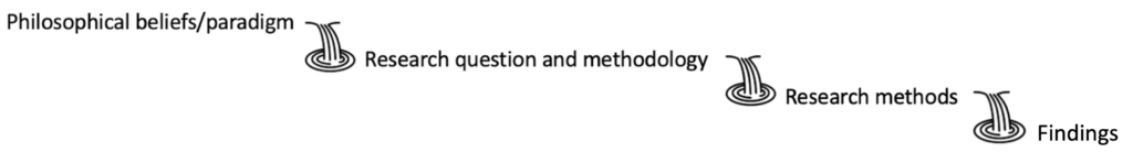 The cascade starts at philosophical beliefs/paradigms to research question and methodology to research methods to findings.